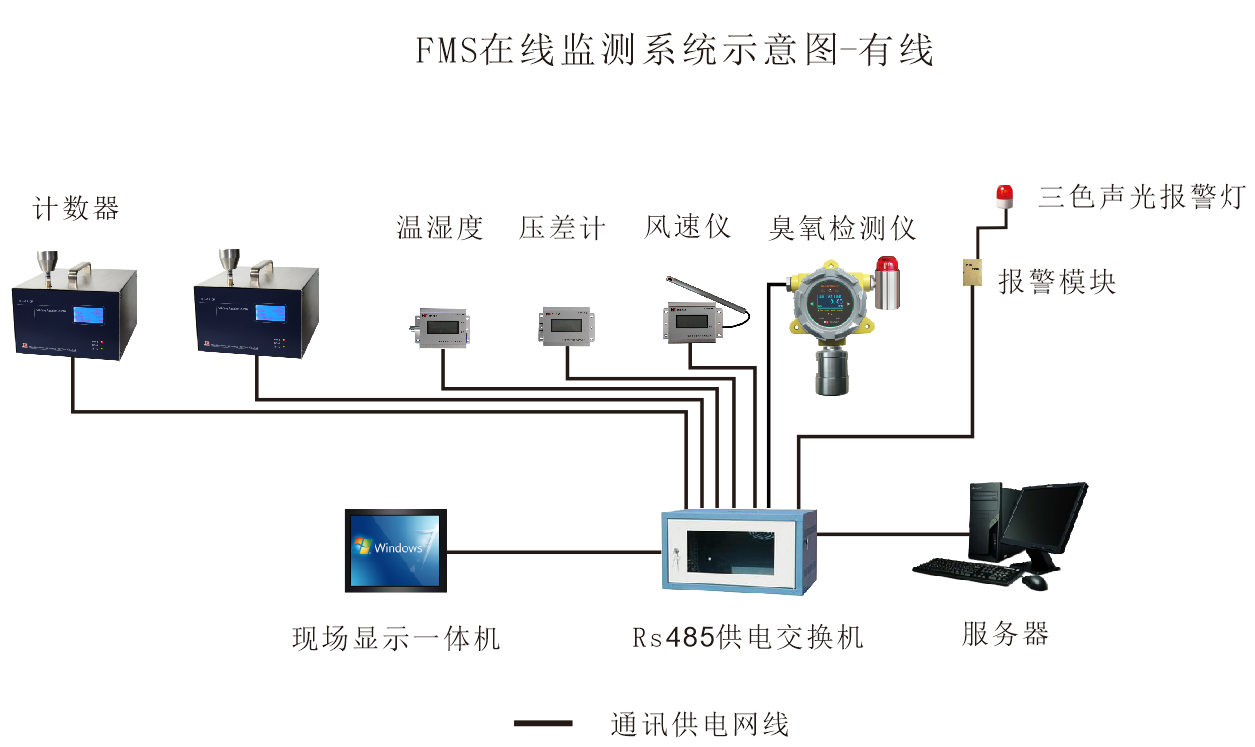 关于洁净区的动态监测