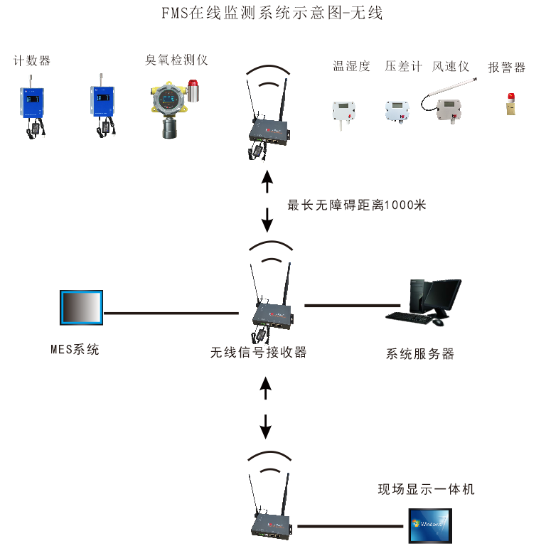 洁净区动态监测的注意要点有哪些？