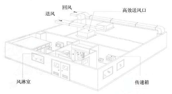 洁净室换气次数与人数控制