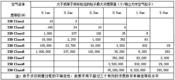 ​洁净室达到洁净度等级要求的四大条件